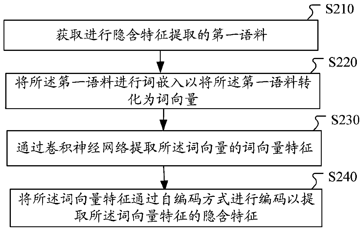 Implicit feature extraction method and device, computer equipment and storage medium