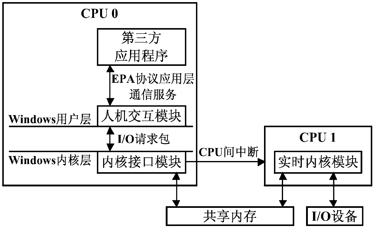 PAC (programmable automatic controller) real-time control system based on dual-core processor