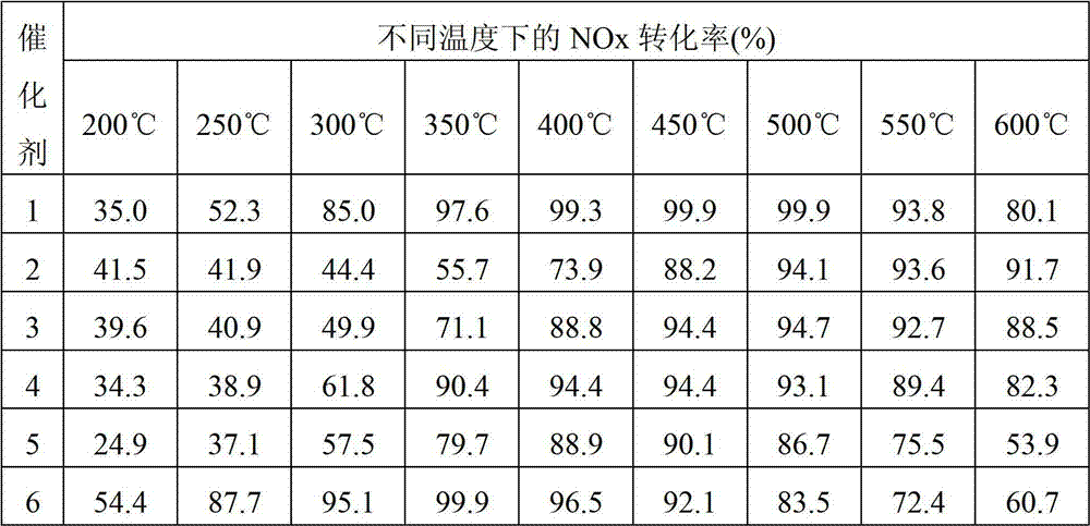 Cerium/molecular sieve catalyst used for selective catalytic reduction of nitrogen oxides and preparation method thereof