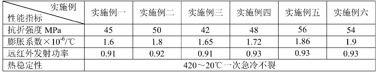 A heat-resistant purple sand cooker with high performance, low expansion and far-infrared radiation function and its preparation method