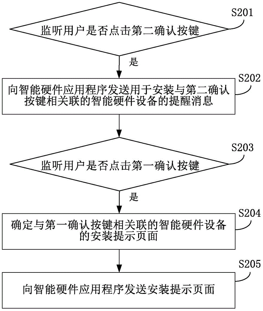 Installing implementation method and device of intelligent hardware equipment