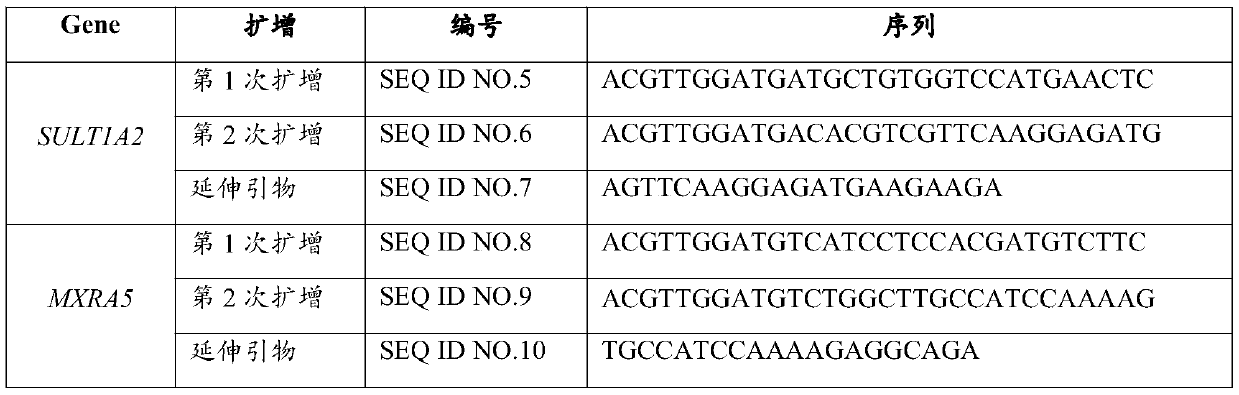 Single nucleotide polymorphisms associated with childhood obesity in China and its application