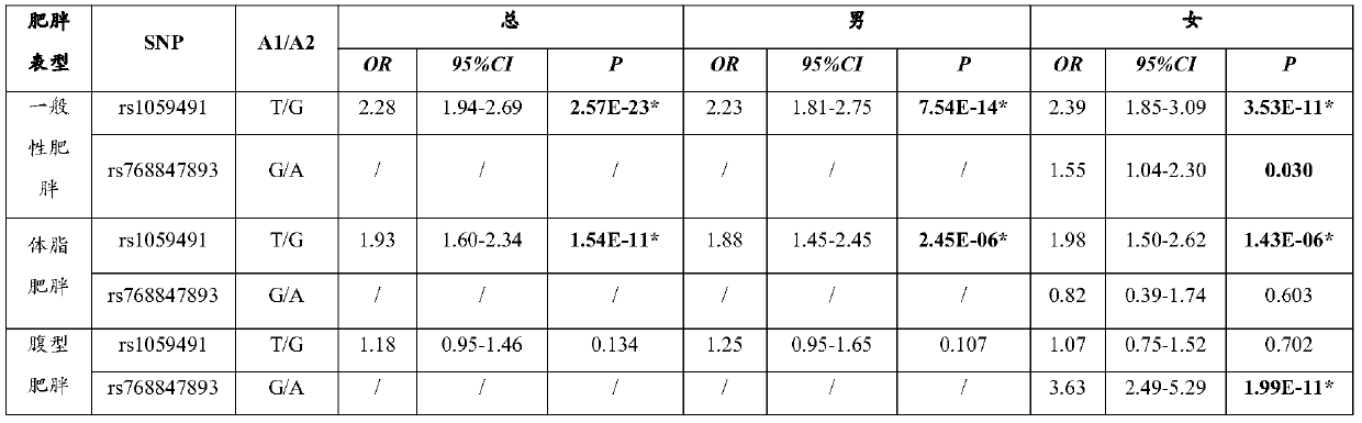 Single nucleotide polymorphisms associated with childhood obesity in China and its application