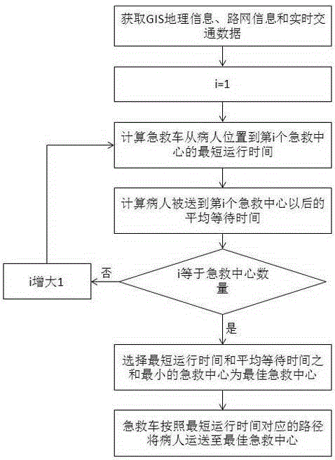 A method for selecting an emergency vehicle evacuation route