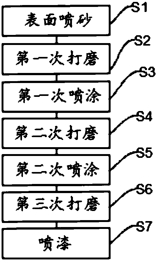 Surface treatment process