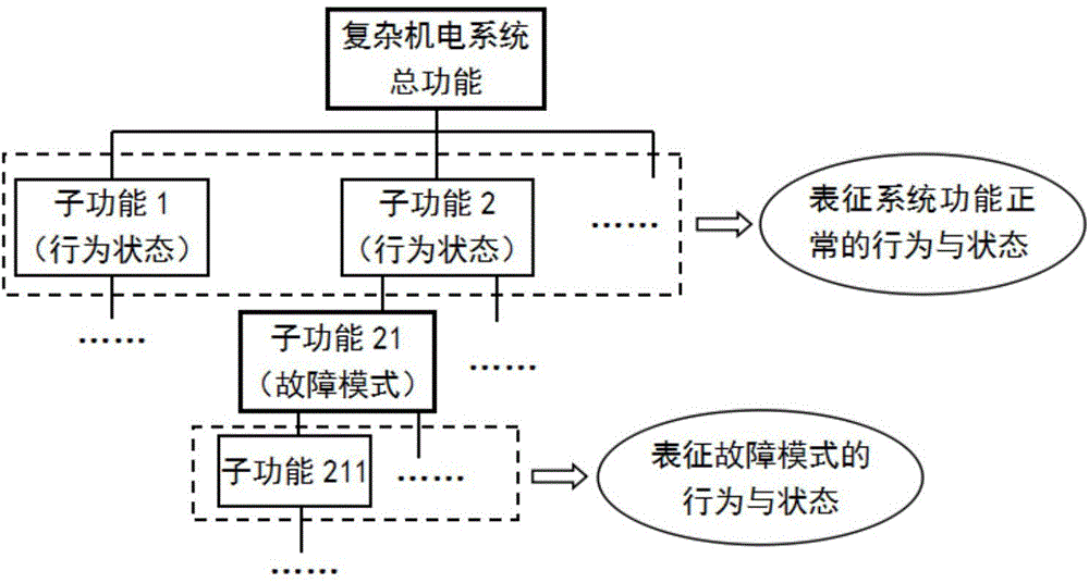 Model detection technology based complicated electromechanical system reliability assessment method