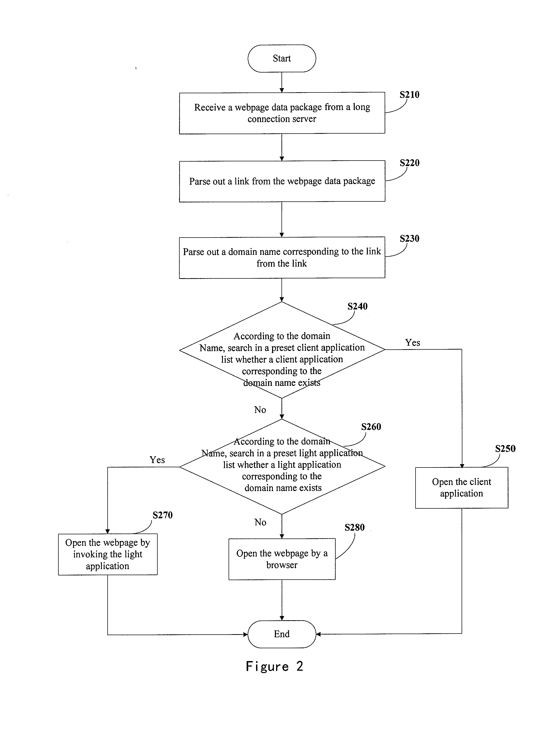 Methods and apparatuses for opening a webpage, invoking a client, and creating a light application