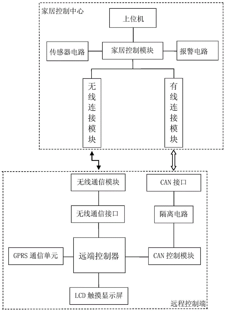 Remote household intelligent control system