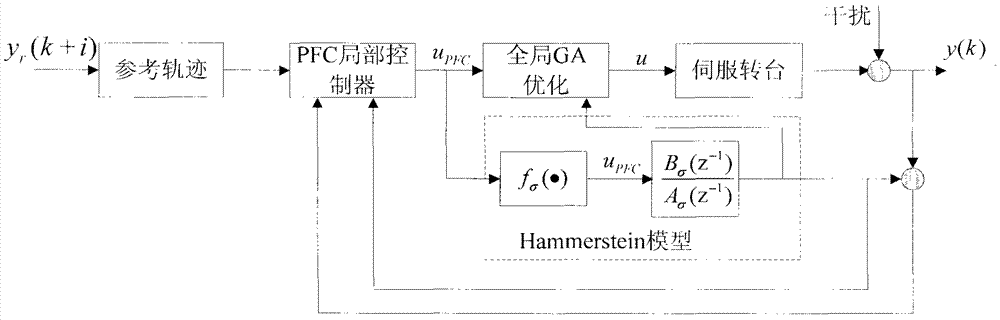 Servo turnable controller based on non-linear switching system