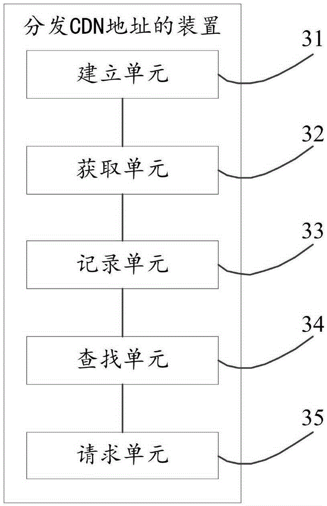 Method and device for distributing CDN (Content Delivery Network) addresses