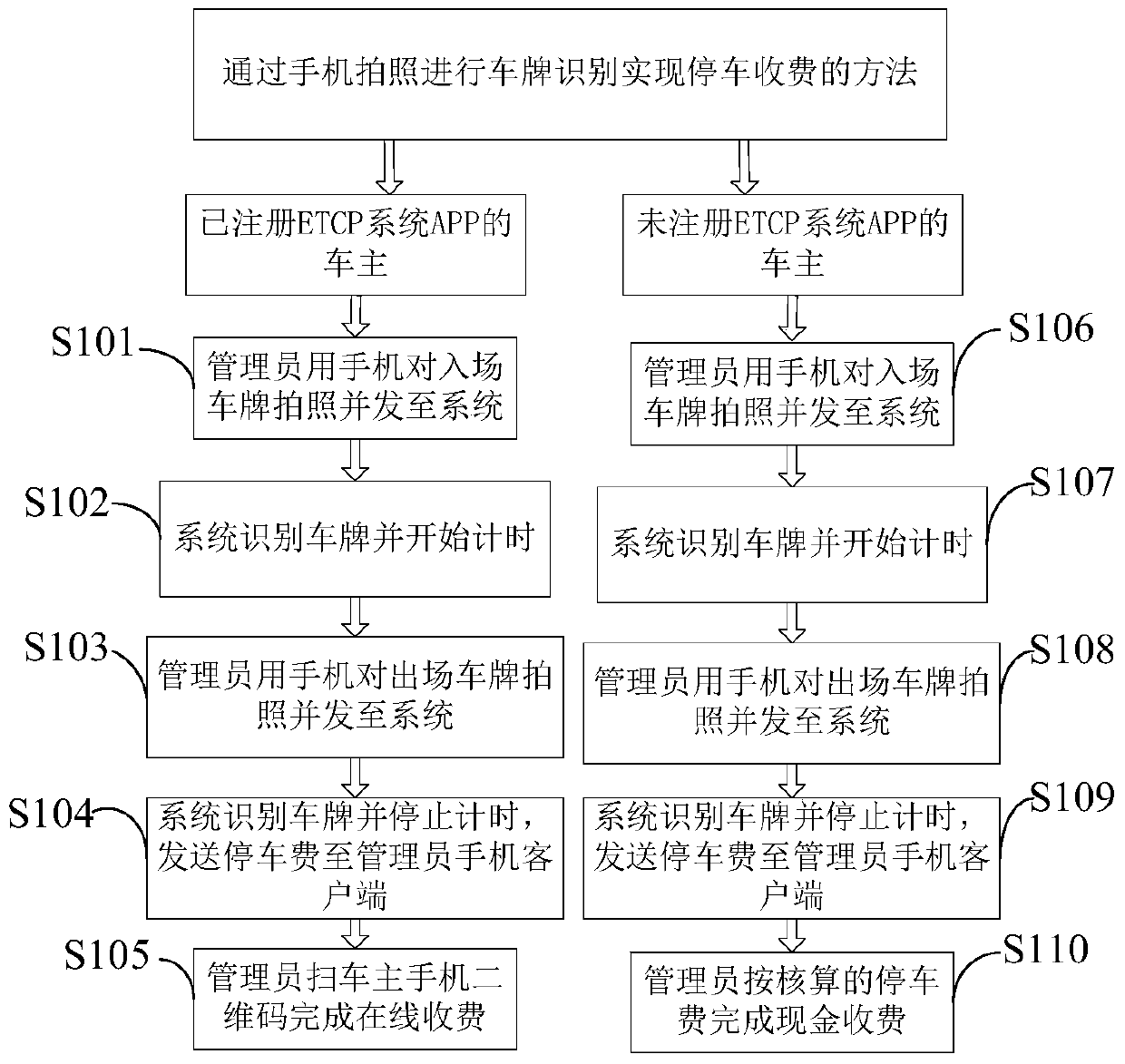 A parking charging method based on mobile phone camera license plate recognition