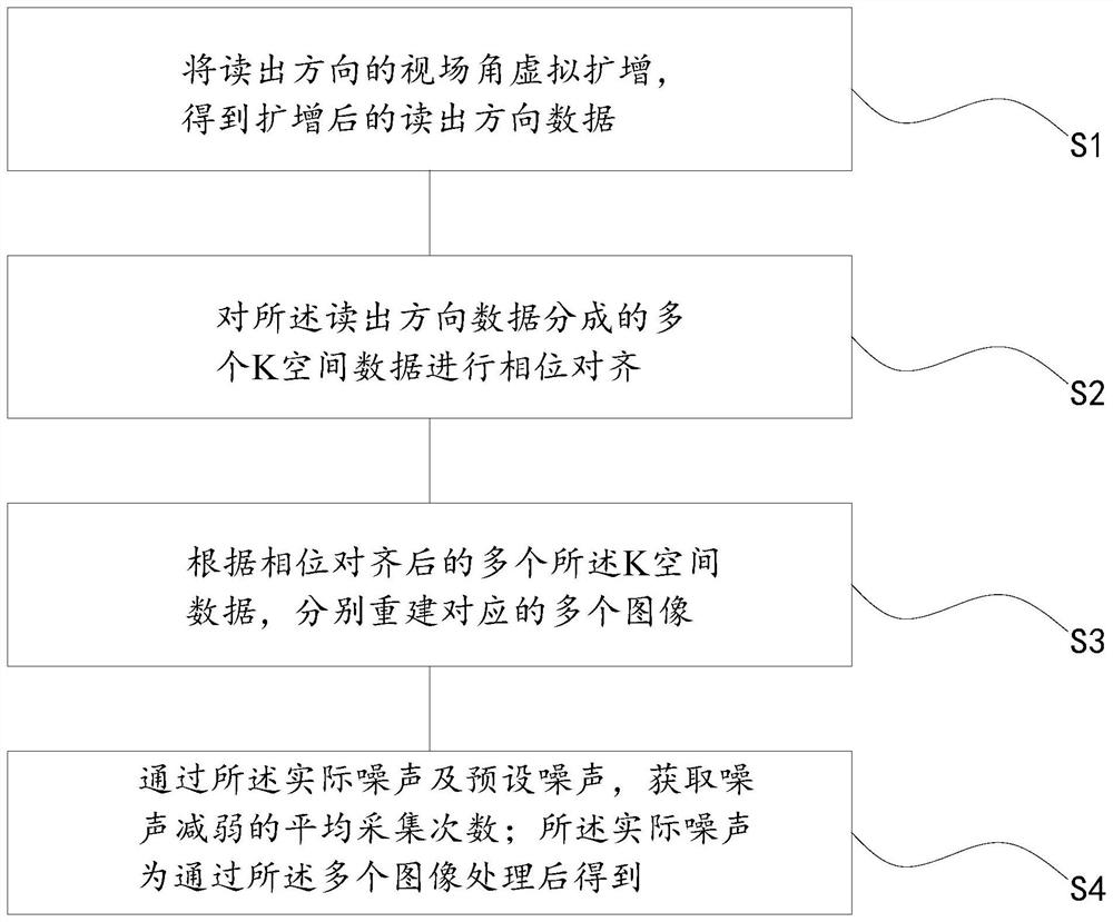 A magnetic resonance scanning control method, storage medium and system