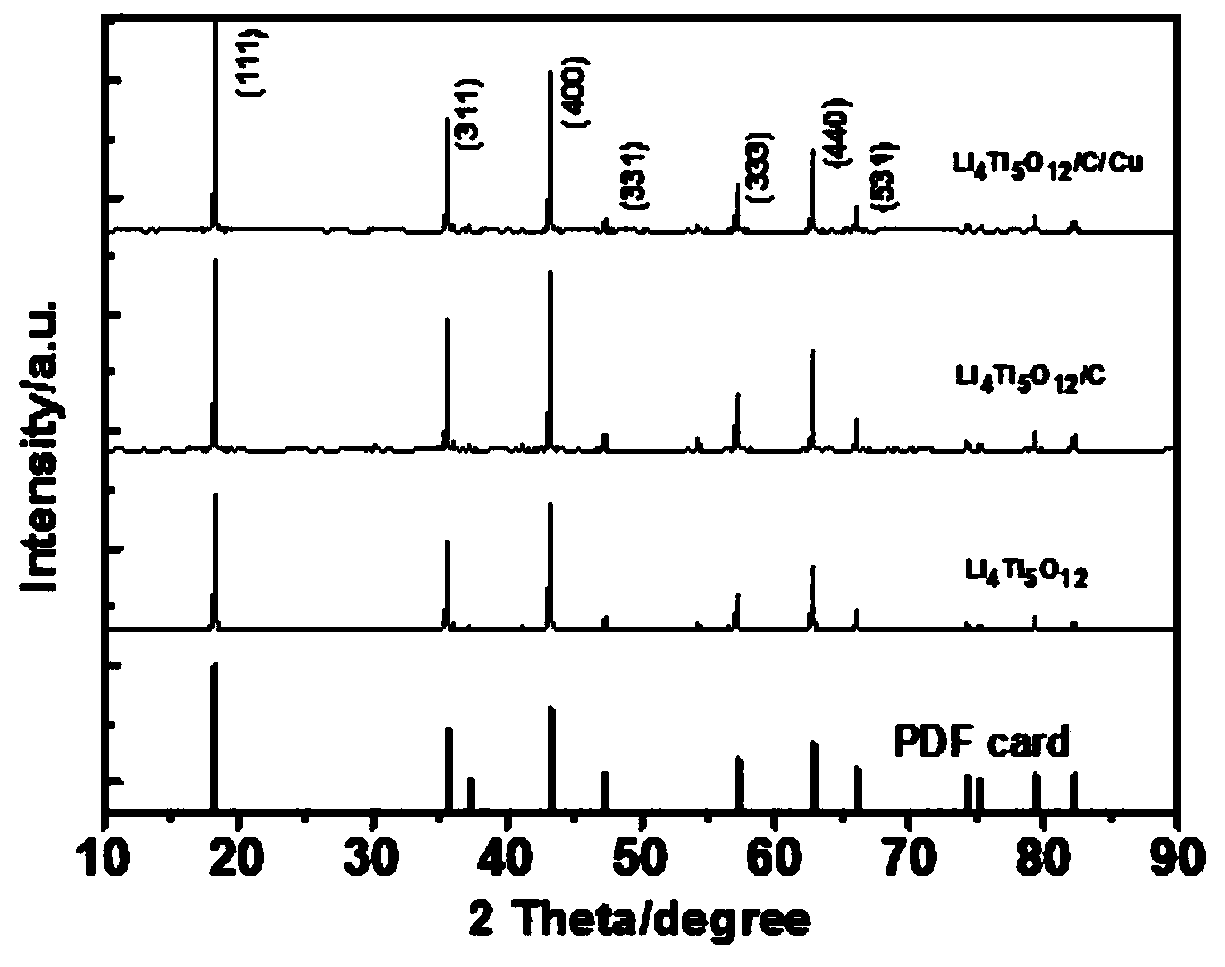 Lithium titanate composite negative electrode material for lithium battery and preparation method of lithium titanate composite negative electrode material