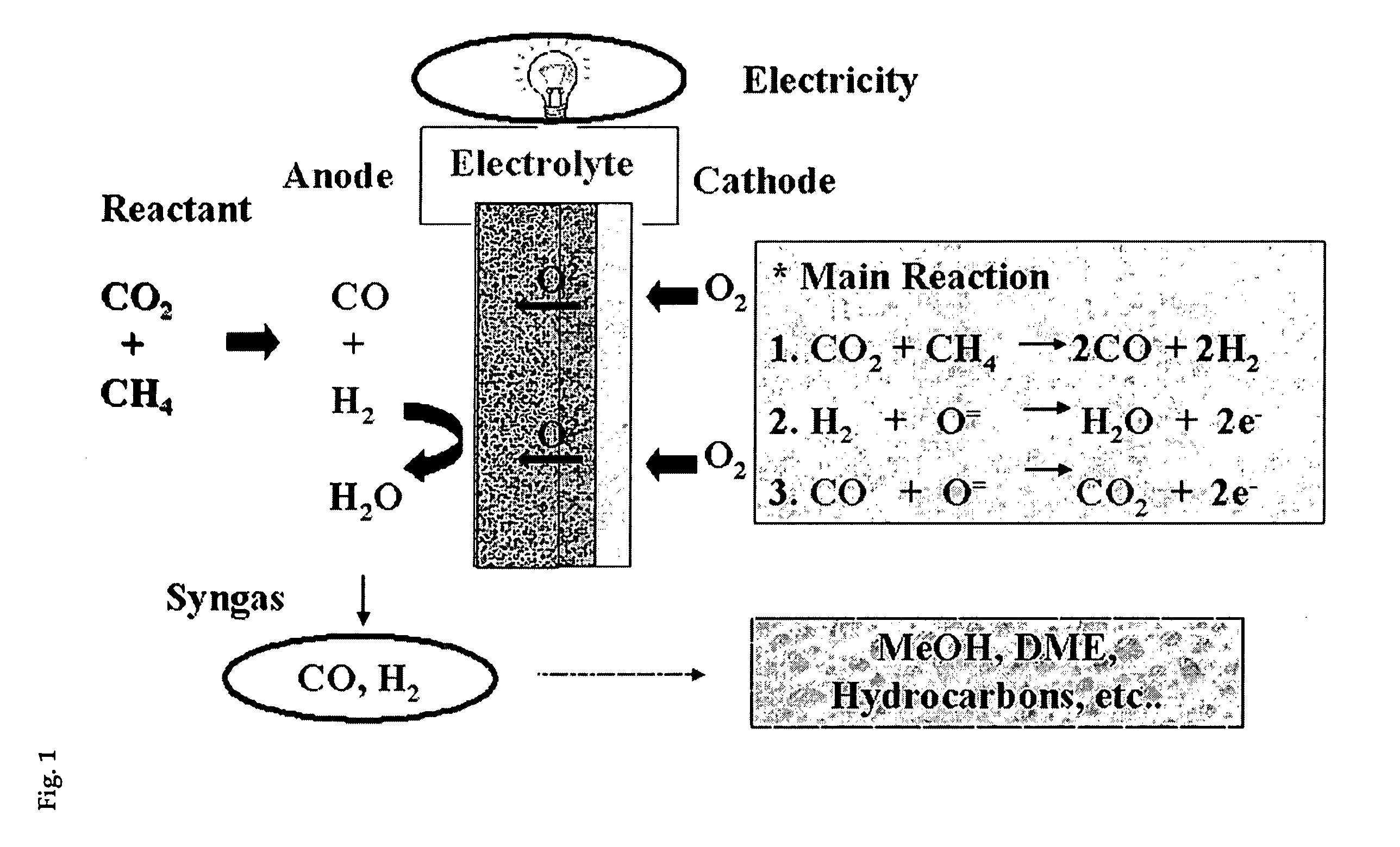 Solid oxide fuel cell (SOFC) for coproducing syngas and electricity by the internal reforming of carbon dioxide by hydrocarbons and electrochemical membrane reactor system