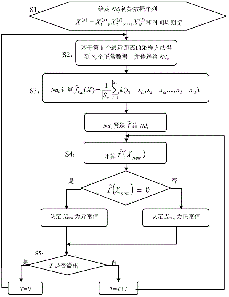 Anomaly detection method based on multi-dimensional Epanechnikov kernel density estimation