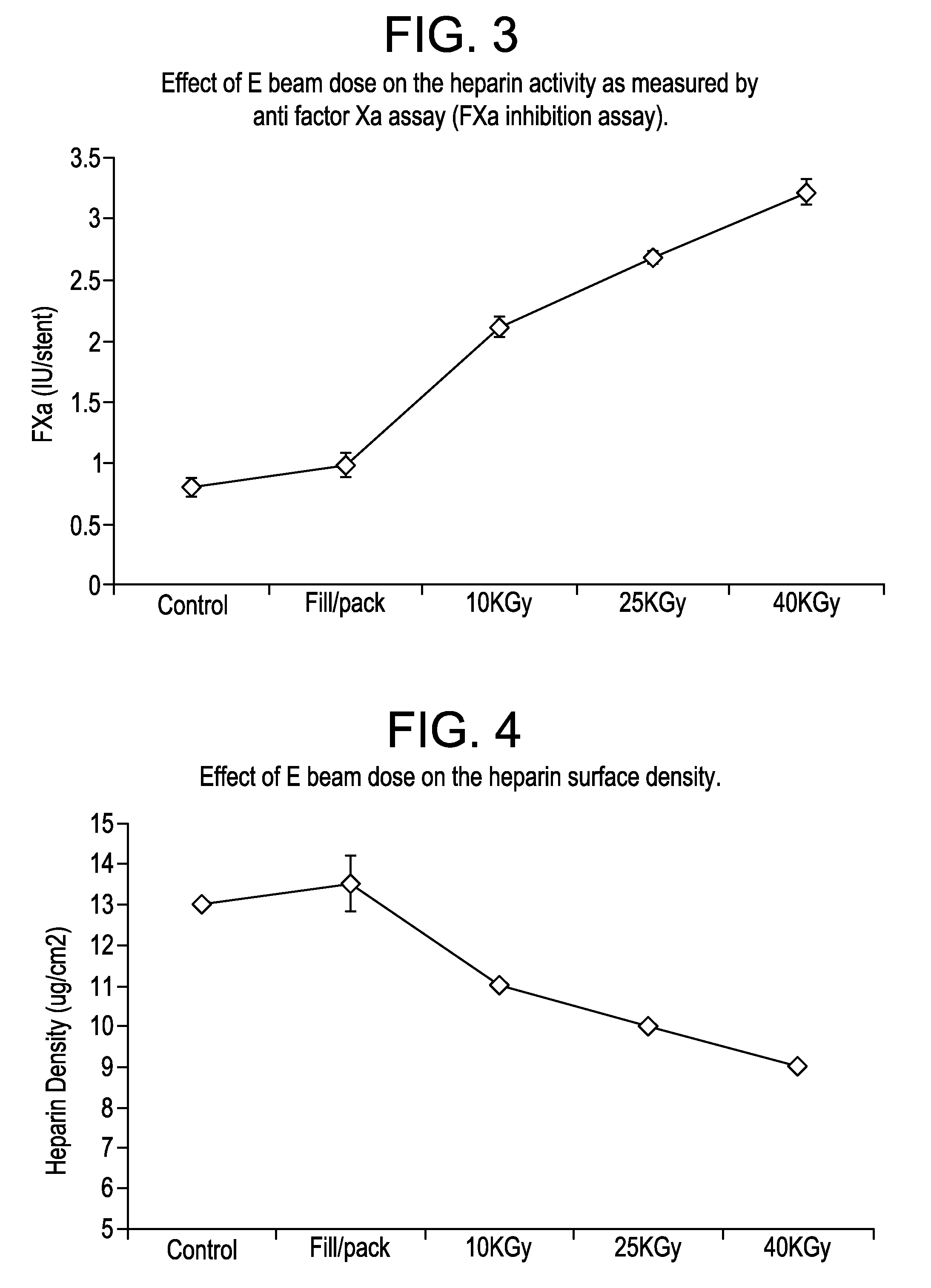 E beam sterilization of medical devices comprising bioactive coating