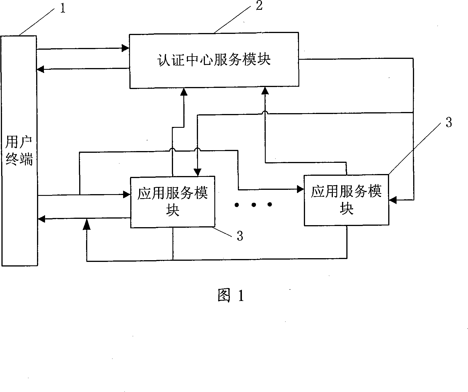 System and method of unification identification safety authentication for users