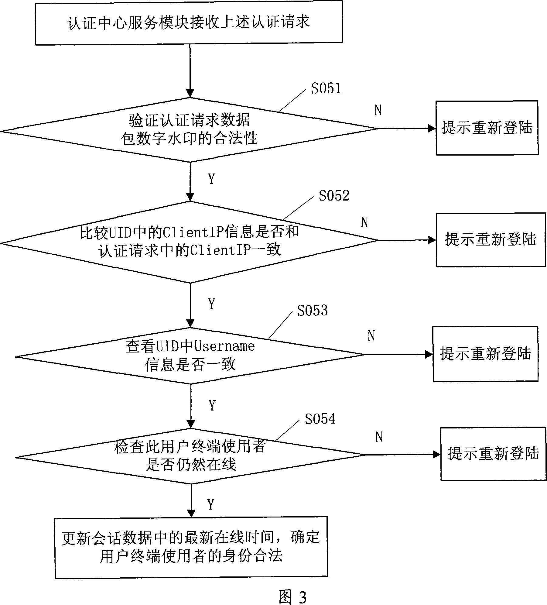 System and method of unification identification safety authentication for users