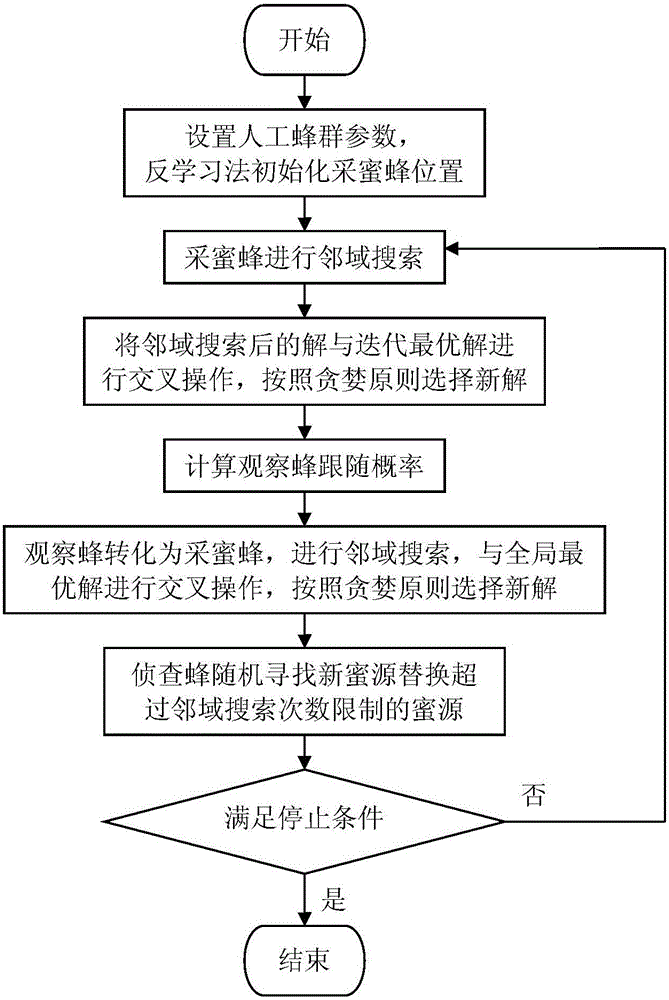 Power transmission network extension planning method based on improved artificial bee colony algorithm