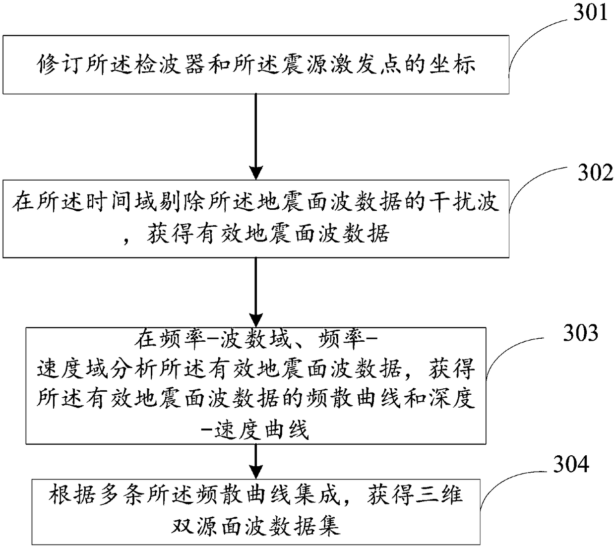 Engineering three-dimensional dual-source surface wave exploration method and system