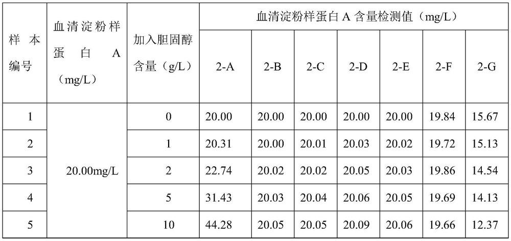 A kit for the determination of serum amyloid a content by nephelometry