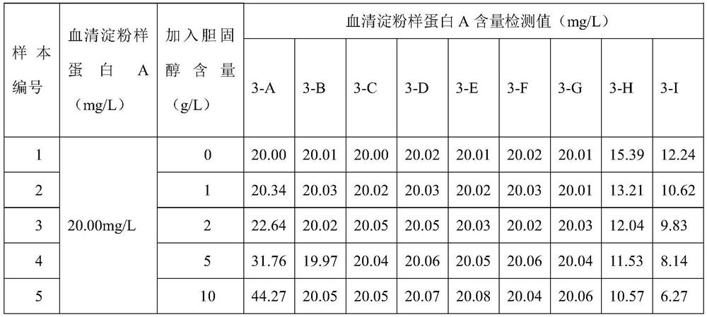 A kit for the determination of serum amyloid a content by nephelometry