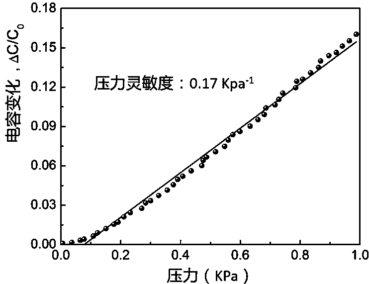 Self-healing capacitive smart skin with high sensitivity and preparation method thereof