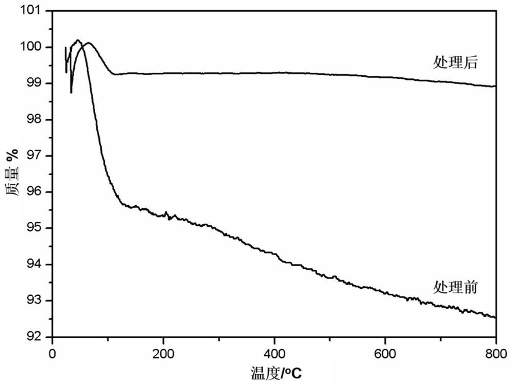 A modification method of precipitation white carbon black