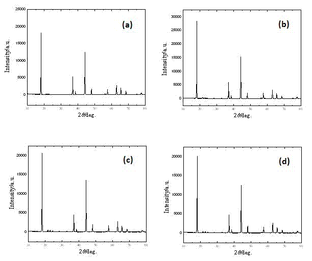 Preparation and application of lithium-rich laminar metal oxide as negative electrode material of lithium ion cell