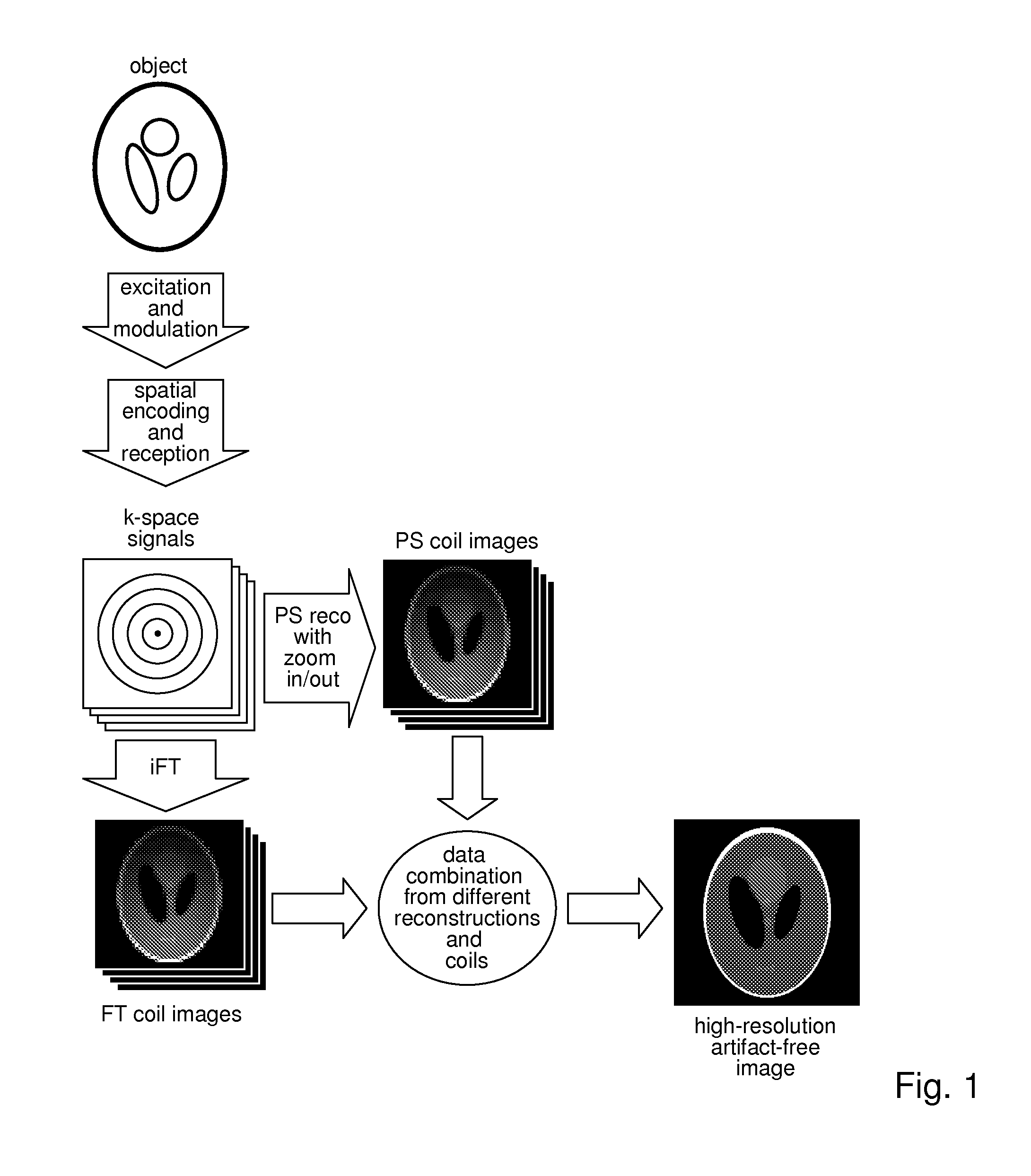 Method for data acquisition acceleration in magnetic resonance imaging (MRI) using receiver coil arrays and non-linear phase distributions