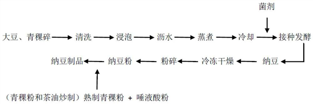 Natto, and preparation method and application thereof