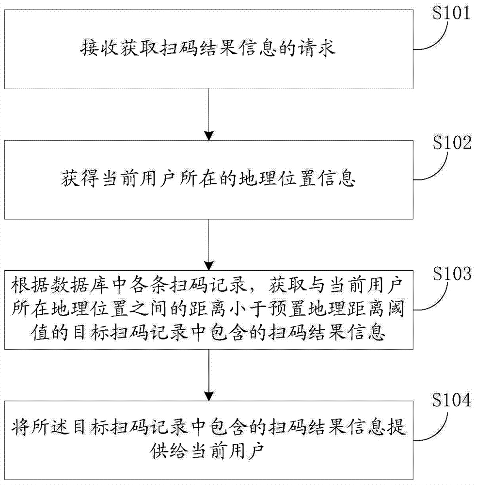 Method and device for providing code scanning result information