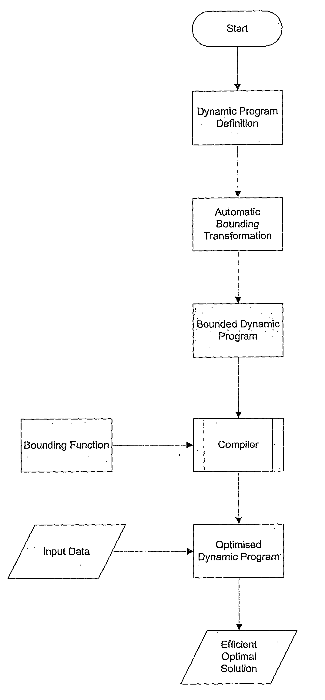 Automating dynamic programs