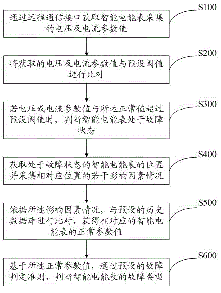 Method and system for fault remote determination of intelligent ammeter