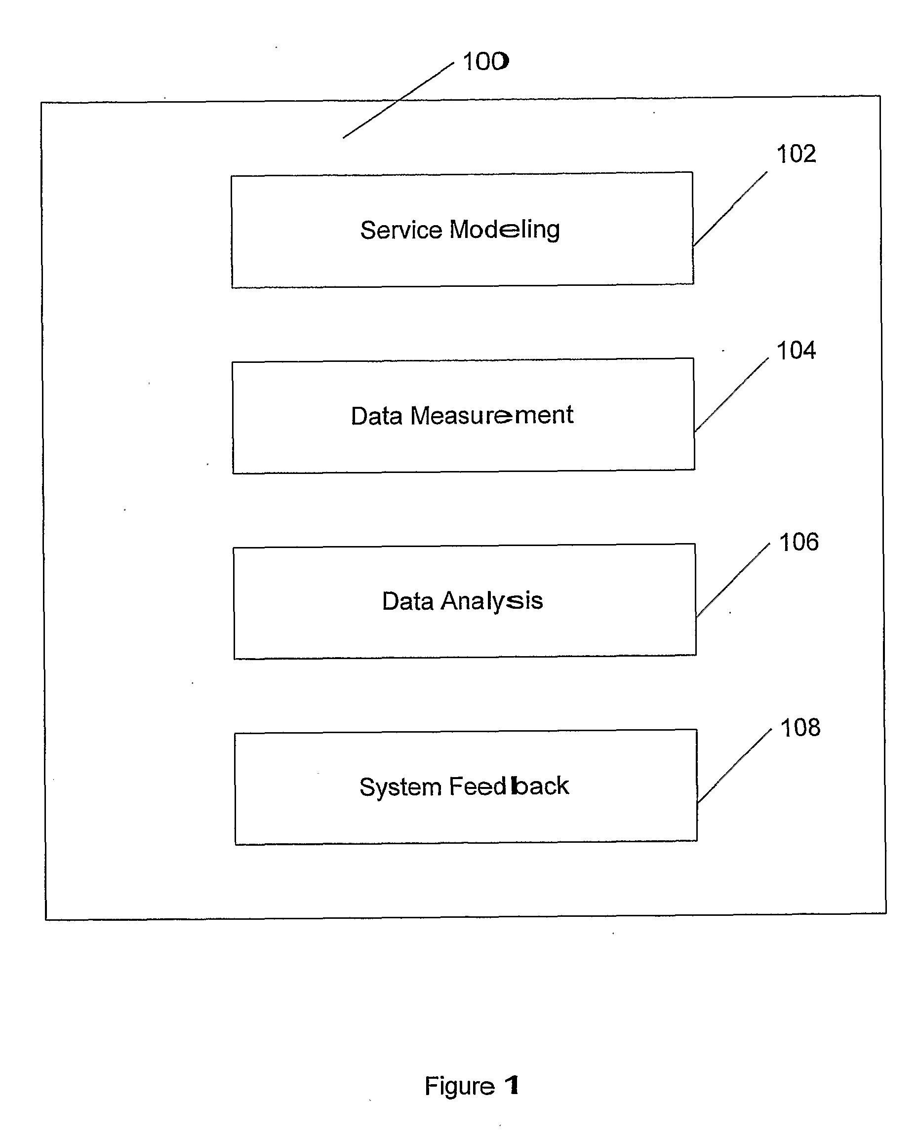 Apparatus and Method for Measuring Service Performance
