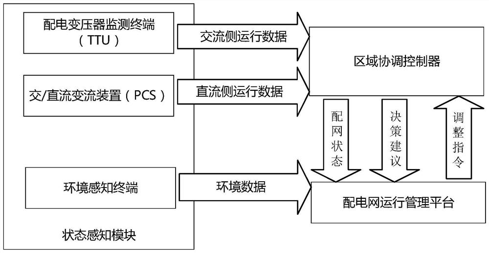 Power distribution network state sensing and intelligent management system