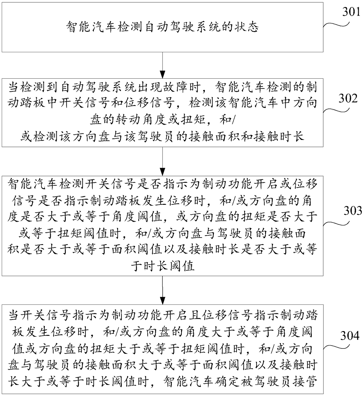 Takeover detection method and device of intelligent automobile and storage medium
