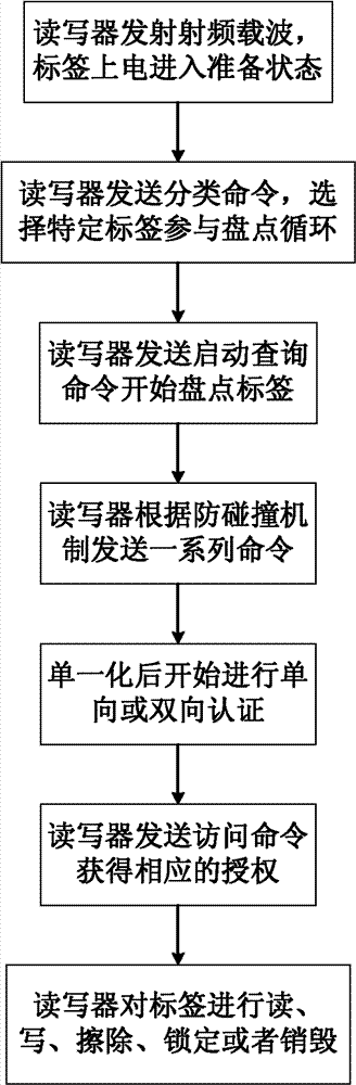 Communication method between reader and tag in radio frequency identification system