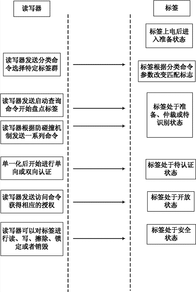 Communication method between reader and tag in radio frequency identification system