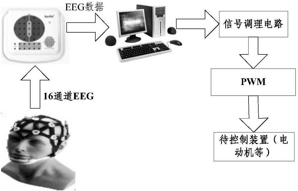 Method of controlling PWM (pulse-width modulation) duty cycle based on brain-computer interface