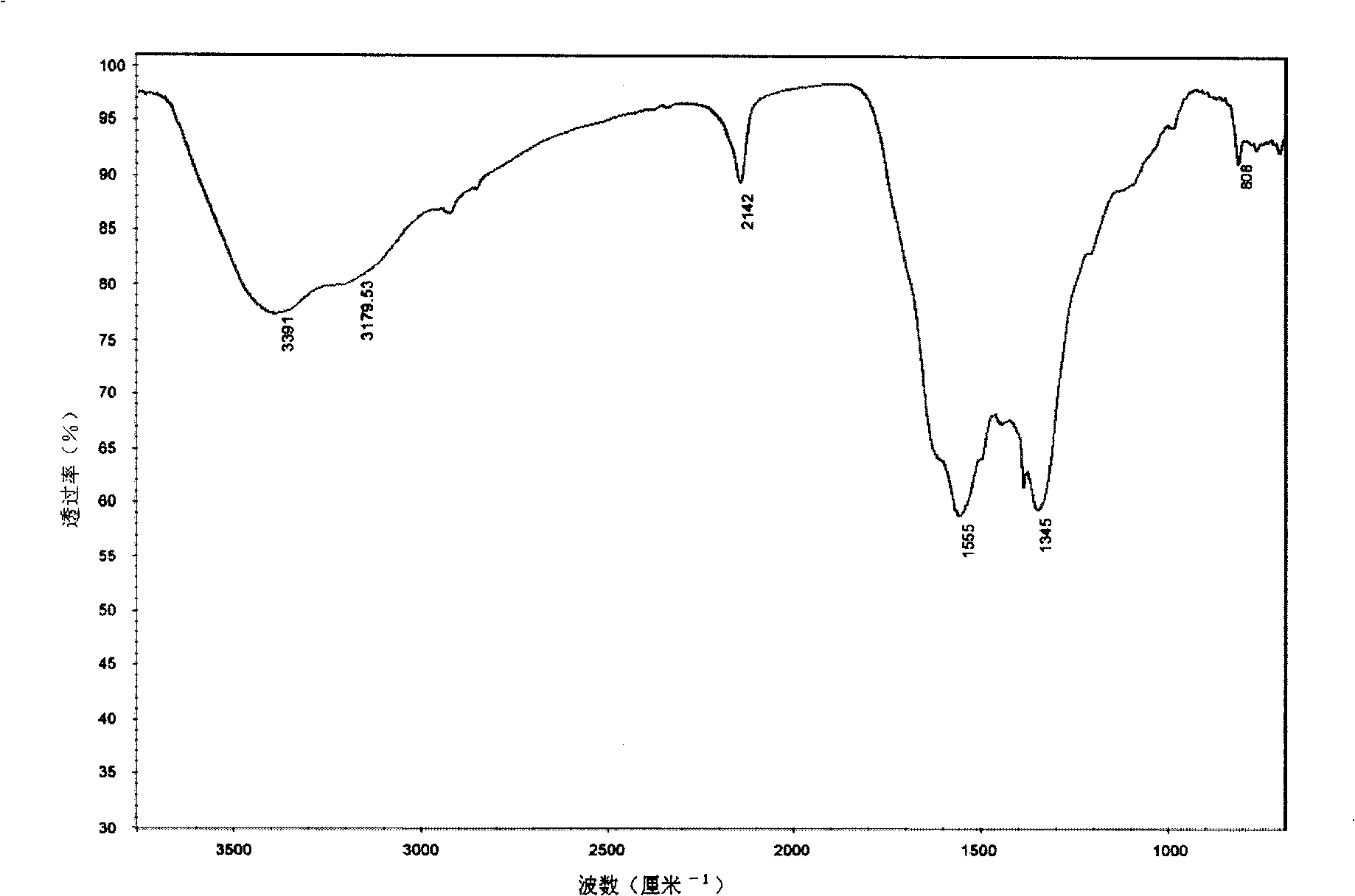 Solvent thermal constant-pressure synthesis method for controlling phase of carbon nitride material