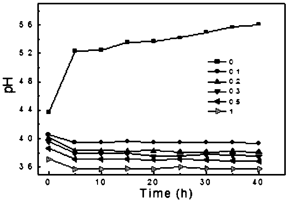 Method for preparing silicon carbide chemical mechanical polishing solution with improved pH stability