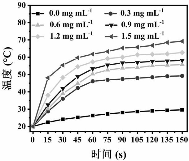 Preparation method and application of photo-thermal conversion hydrogel