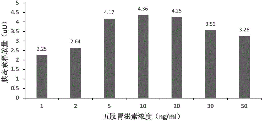 Method for inducing differentiation from umbilical cord mesenchymal stem cells to insulin secretion cells