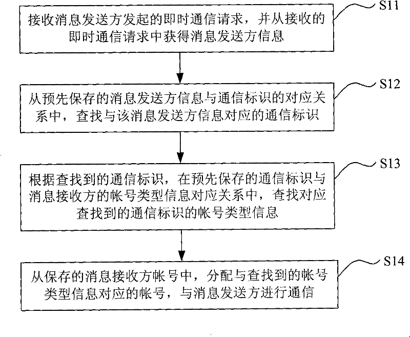 Method and system for implementing instant communication based on team