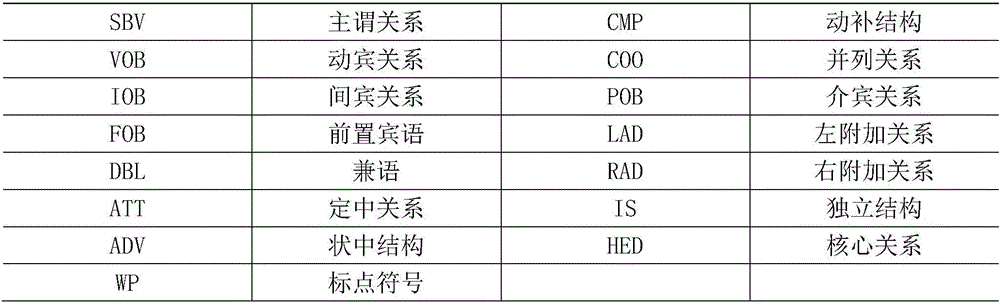 Method for recognizing social network sock puppet model based on frequency sub-tree