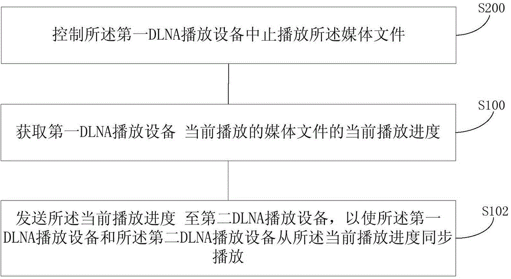 Media file current playing position sharing method