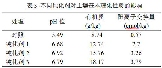 Arsenic and cadmium compound polluted soil passivation agent and its preparation method and application method