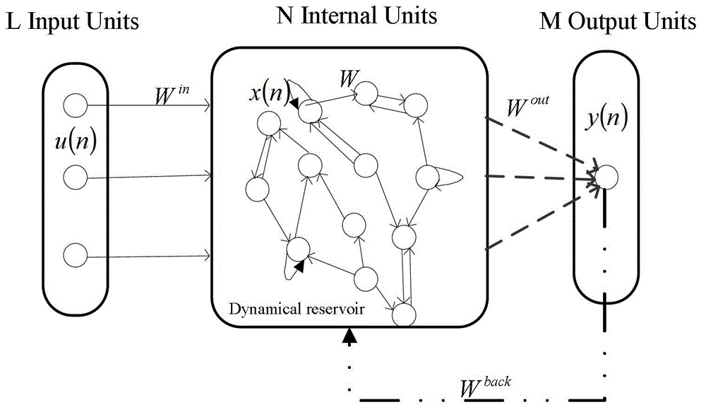 Method for predicating residual life by monotonous echo state network