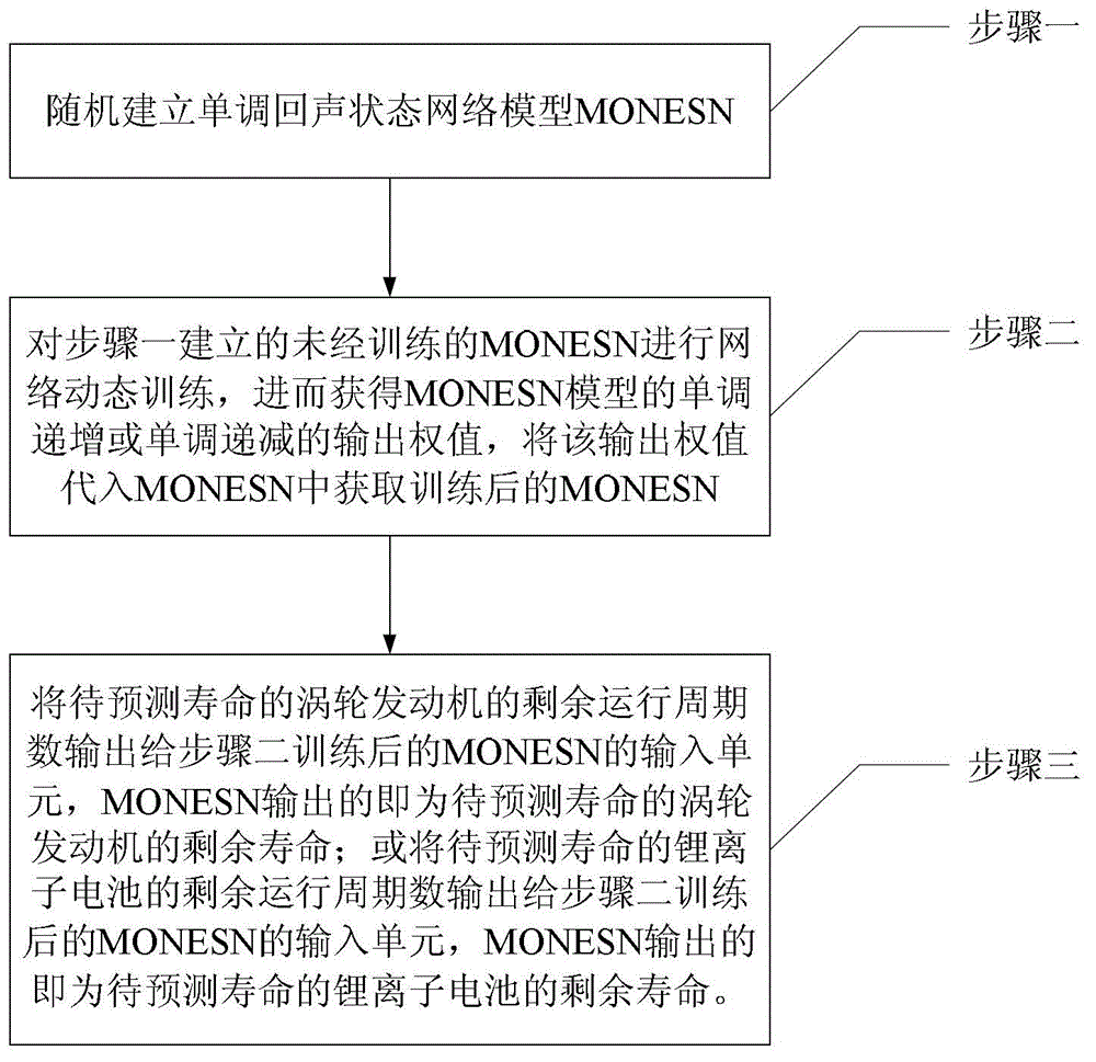 Method for predicating residual life by monotonous echo state network